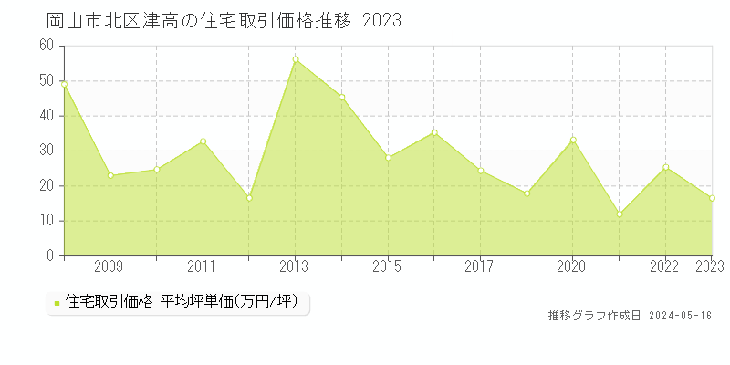 岡山市北区津高の住宅価格推移グラフ 