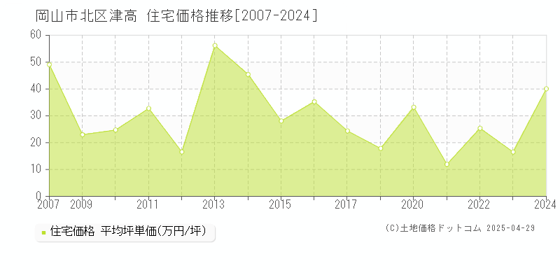 岡山市北区津高の住宅価格推移グラフ 