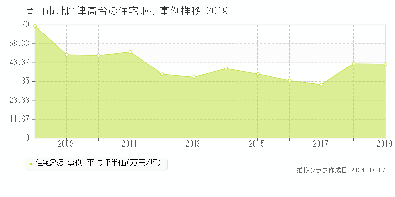 岡山市北区津高台の住宅価格推移グラフ 