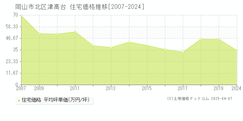 岡山市北区津高台の住宅価格推移グラフ 