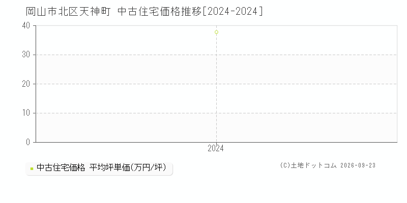 岡山市北区天神町の中古住宅価格推移グラフ(坪単価)[2024-2024年]
