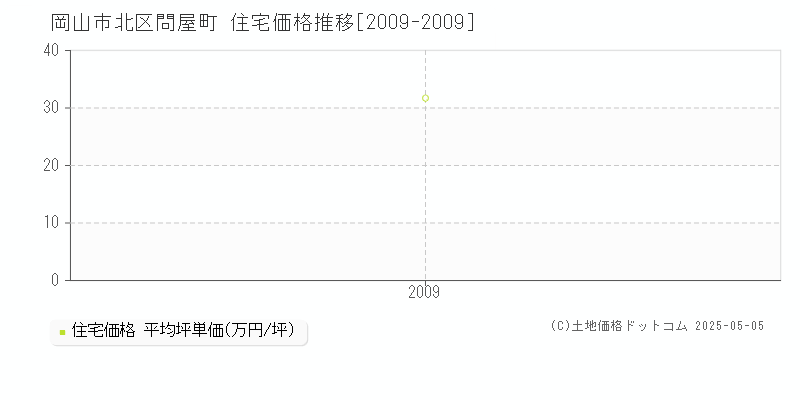 問屋町(岡山市北区)の住宅価格推移グラフ(坪単価)[2009-2009年]