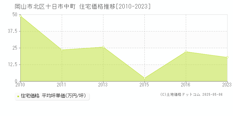 十日市中町(岡山市北区)の住宅価格推移グラフ(坪単価)[2010-2023年]