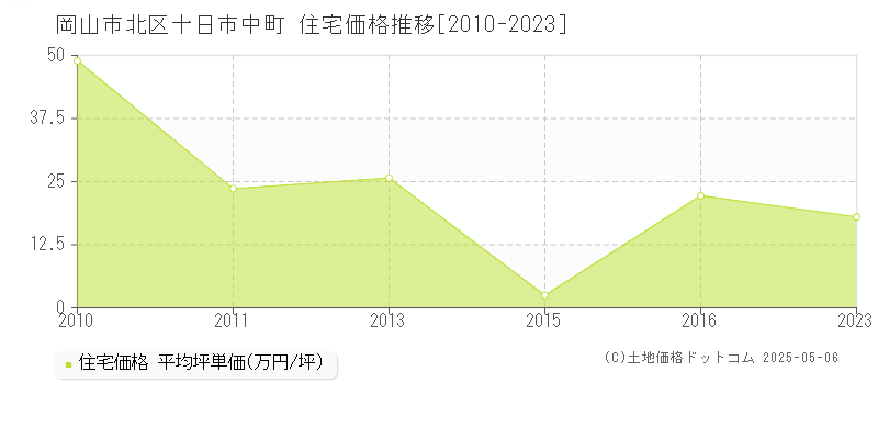 岡山市北区十日市中町の住宅価格推移グラフ 