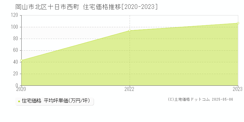 十日市西町(岡山市北区)の住宅価格推移グラフ(坪単価)[2020-2023年]
