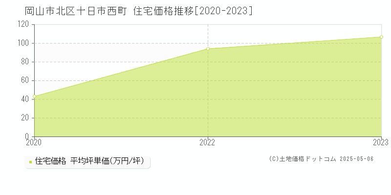 岡山市北区十日市西町の住宅価格推移グラフ 