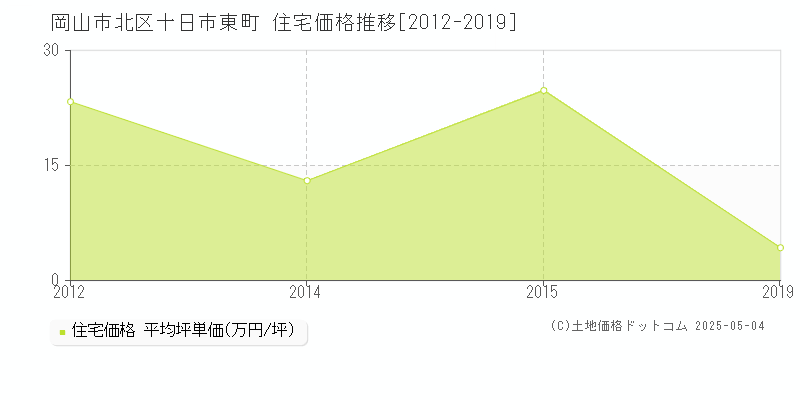 岡山市北区十日市東町の住宅価格推移グラフ 