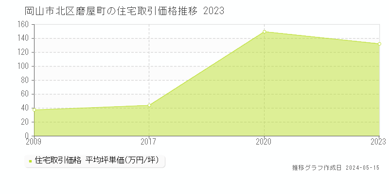 岡山市北区磨屋町の住宅価格推移グラフ 