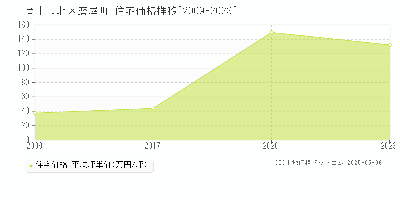 磨屋町(岡山市北区)の住宅価格推移グラフ(坪単価)[2009-2023年]