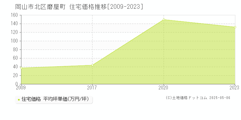 岡山市北区磨屋町の住宅価格推移グラフ 