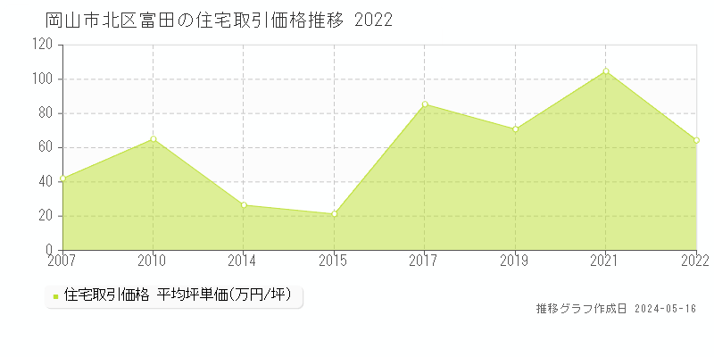 岡山市北区富田の住宅価格推移グラフ 