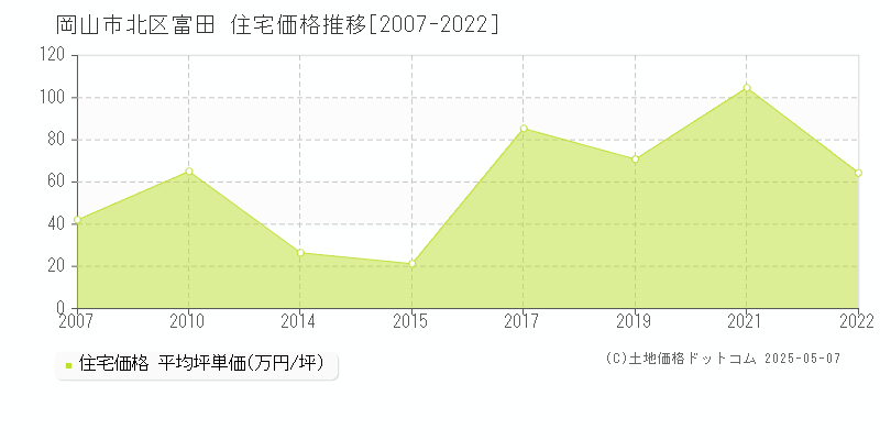 富田(岡山市北区)の住宅価格推移グラフ(坪単価)[2007-2022年]