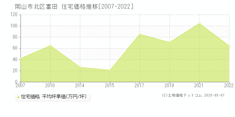 岡山市北区富田の住宅価格推移グラフ 