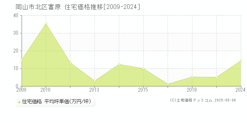富原(岡山市北区)の住宅価格推移グラフ(坪単価)[2009-2024年]