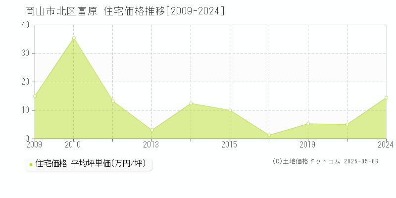 岡山市北区富原の住宅価格推移グラフ 