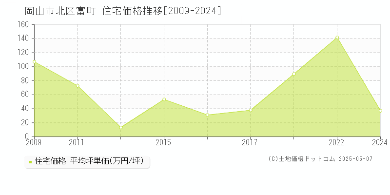 富町(岡山市北区)の住宅価格推移グラフ(坪単価)[2009-2024年]