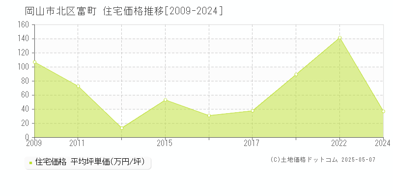 岡山市北区富町の住宅価格推移グラフ 