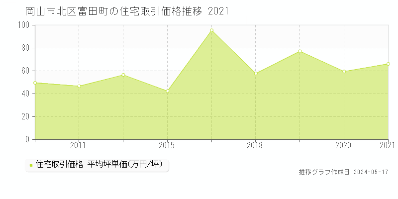 岡山市北区富田町の住宅価格推移グラフ 