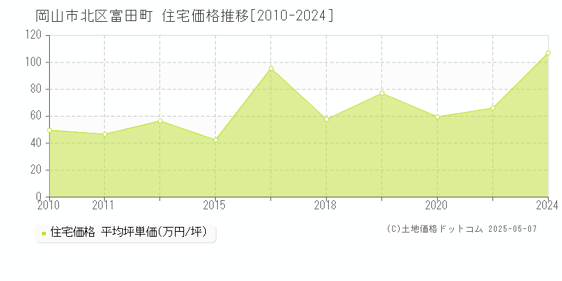 富田町(岡山市北区)の住宅価格推移グラフ(坪単価)[2010-2024年]