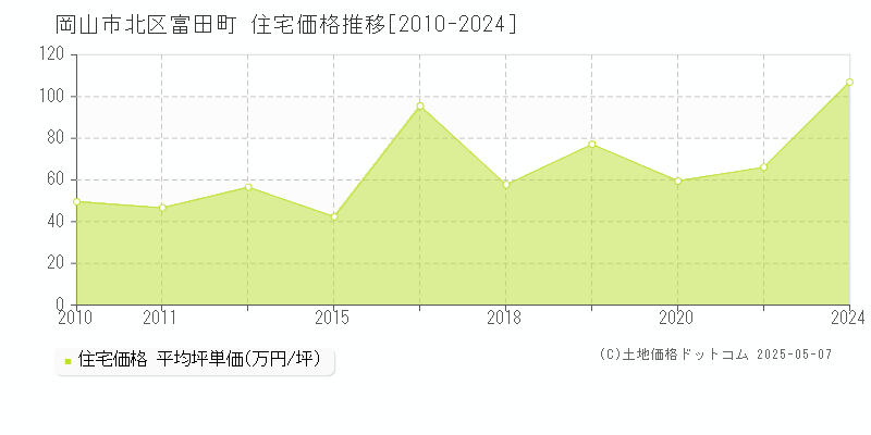 岡山市北区富田町の住宅価格推移グラフ 