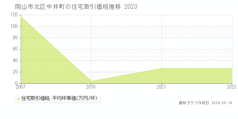 岡山市北区中井町の住宅取引価格推移グラフ 