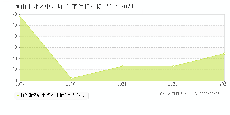 中井町(岡山市北区)の住宅価格推移グラフ(坪単価)[2007-2024年]
