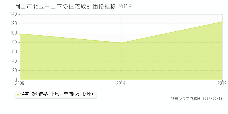 岡山市北区中山下の住宅価格推移グラフ 