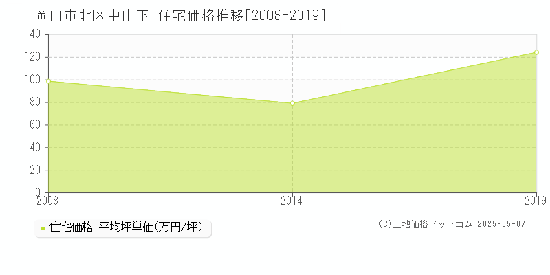 中山下(岡山市北区)の住宅価格推移グラフ(坪単価)[2008-2019年]