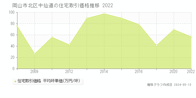 岡山市北区中仙道の住宅価格推移グラフ 