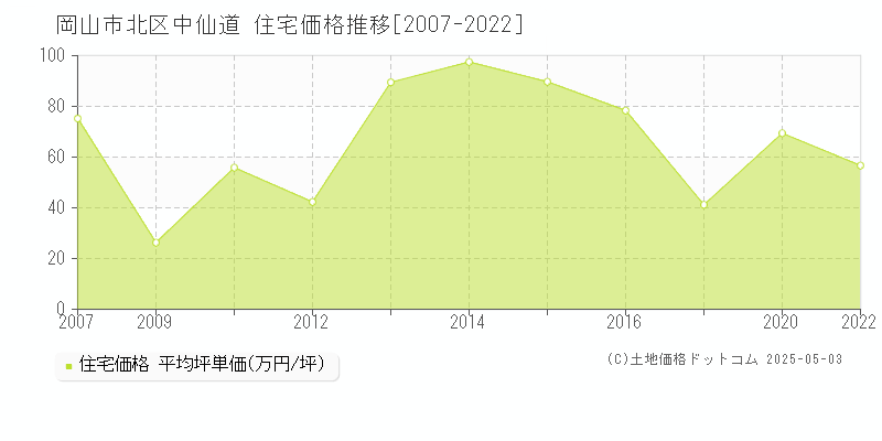 中仙道(岡山市北区)の住宅価格推移グラフ(坪単価)[2007-2022年]