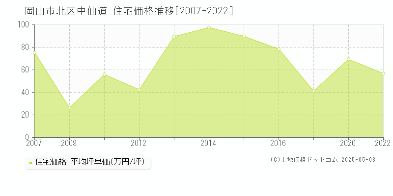 岡山市北区中仙道の住宅価格推移グラフ 