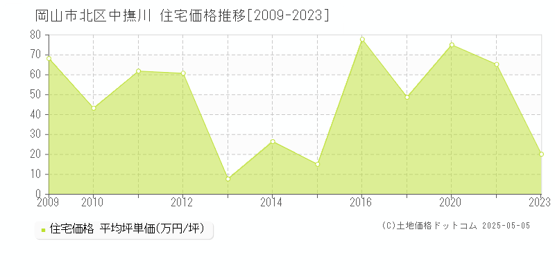 中撫川(岡山市北区)の住宅価格推移グラフ(坪単価)[2009-2023年]