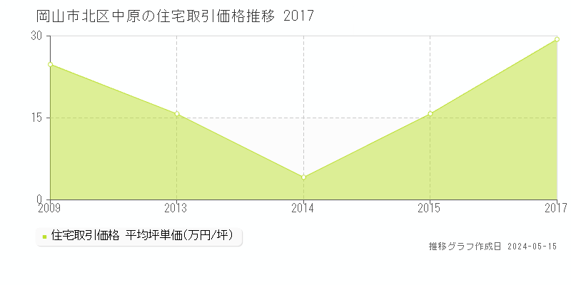 岡山市北区中原の住宅価格推移グラフ 