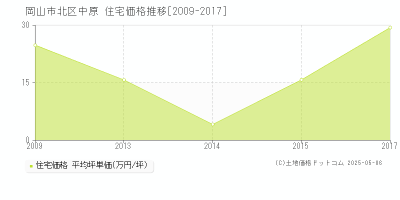 中原(岡山市北区)の住宅価格推移グラフ(坪単価)[2009-2017年]