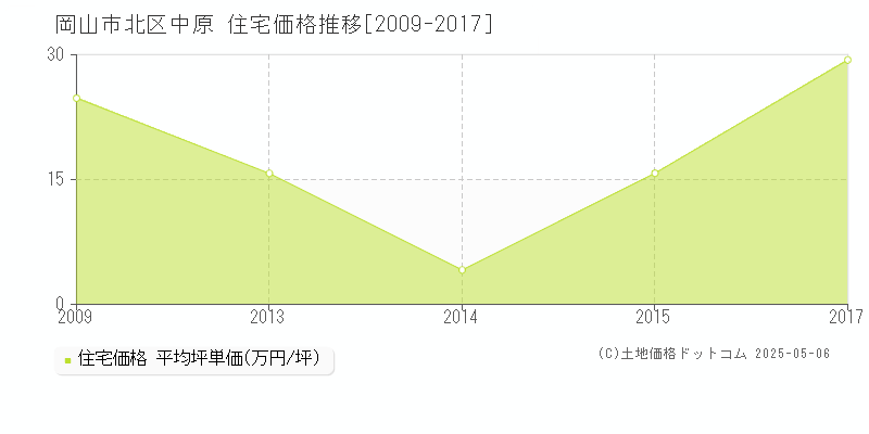 岡山市北区中原の住宅価格推移グラフ 