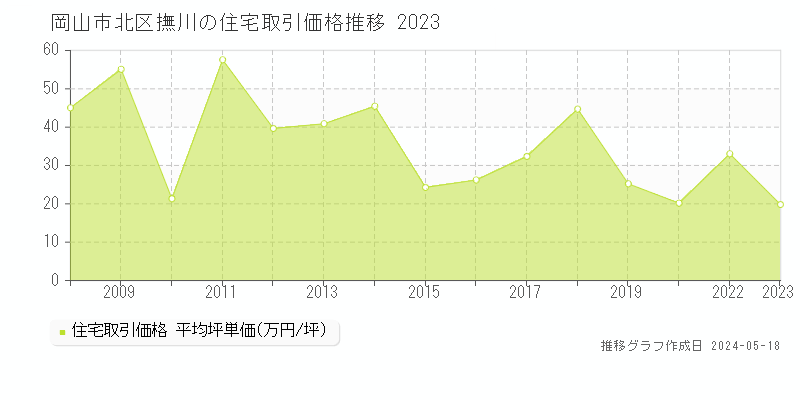 岡山市北区撫川の住宅価格推移グラフ 