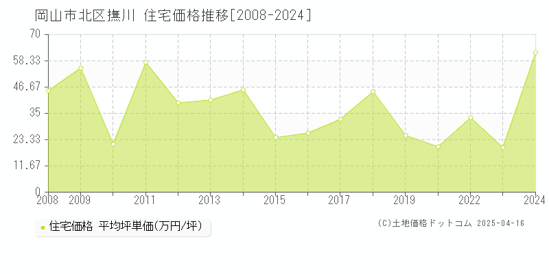 岡山市北区撫川の住宅価格推移グラフ 