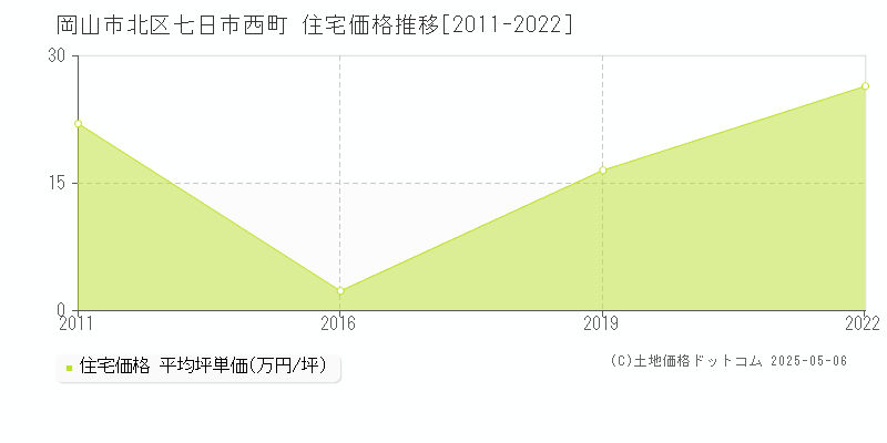 七日市西町(岡山市北区)の住宅価格推移グラフ(坪単価)[2011-2022年]