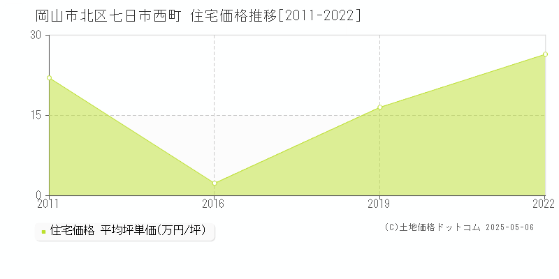 岡山市北区七日市西町の住宅価格推移グラフ 