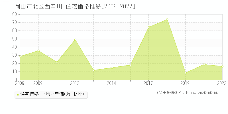 西辛川(岡山市北区)の住宅価格推移グラフ(坪単価)[2008-2022年]
