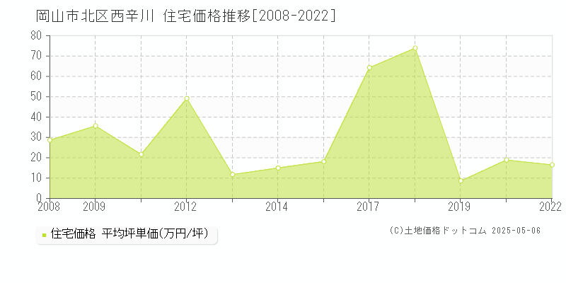 岡山市北区西辛川の住宅価格推移グラフ 