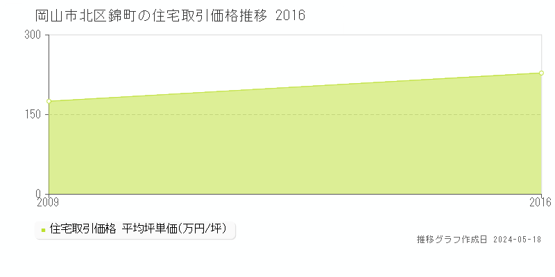 岡山市北区錦町の住宅価格推移グラフ 