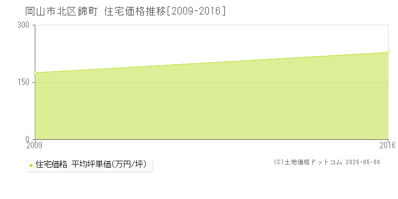 錦町(岡山市北区)の住宅価格推移グラフ(坪単価)[2009-2016年]