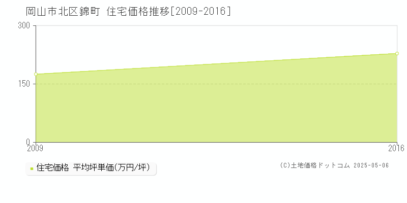 岡山市北区錦町の住宅価格推移グラフ 