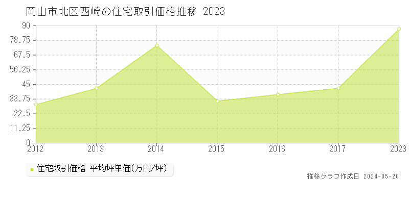 岡山市北区西崎の住宅価格推移グラフ 
