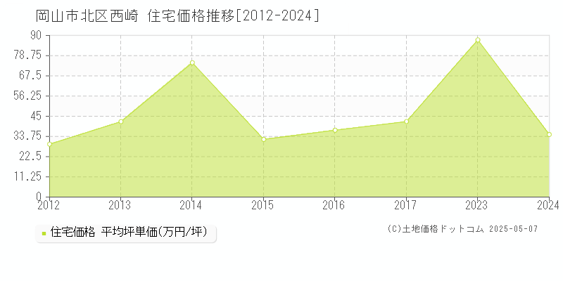 西崎(岡山市北区)の住宅価格推移グラフ(坪単価)[2012-2024年]