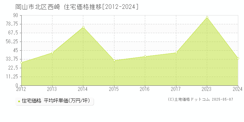 岡山市北区西崎の住宅価格推移グラフ 