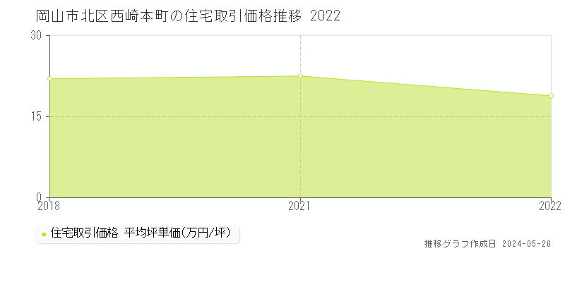 岡山市北区西崎本町の住宅価格推移グラフ 