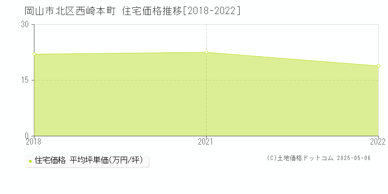 西崎本町(岡山市北区)の住宅価格推移グラフ(坪単価)[2018-2022年]