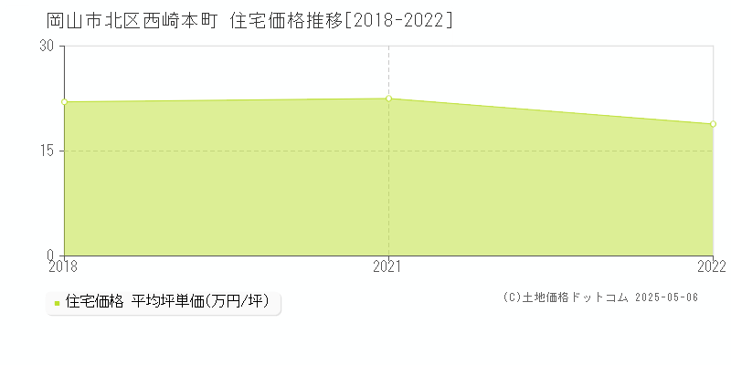 岡山市北区西崎本町の住宅価格推移グラフ 